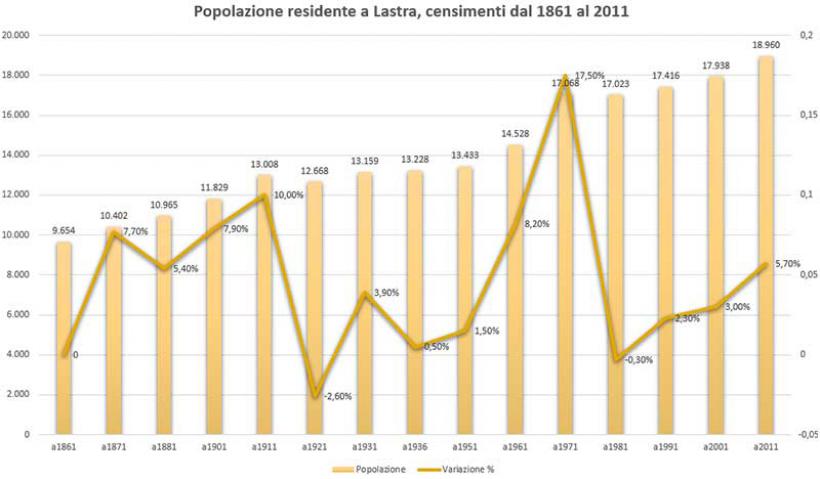 Popolazione residente a Lastra, censimenti dal 1861 AL 2011. (anno 1891 non effettuato)